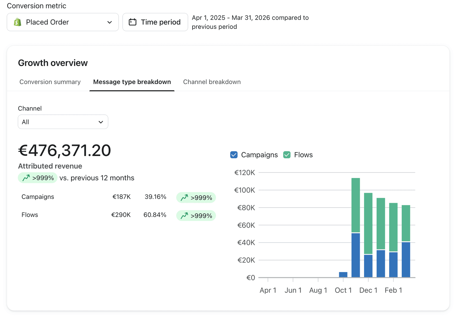 Buso Klaviyo growth overview, >999% attributed revenue