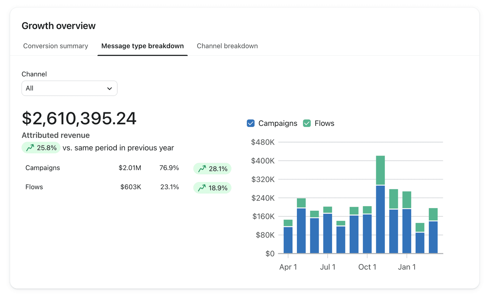 Corridor Klaviyo growth overview, +25.8% attributed revenue