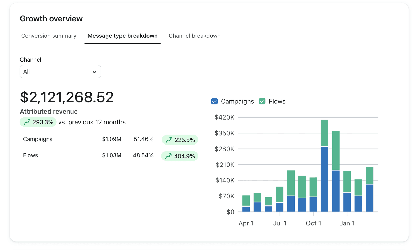 Craighill Klaviyo growth overview, +293.3% attributed revenue