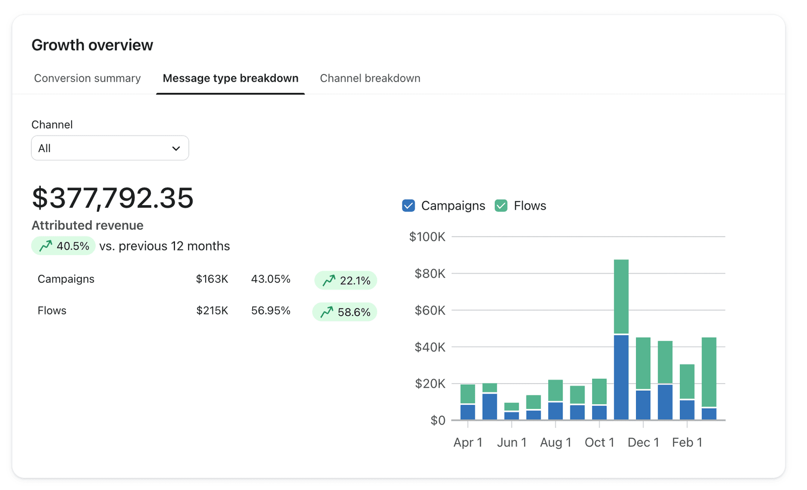 Muir Way Klaviyo growth overview, +40.5% attributed revenue
