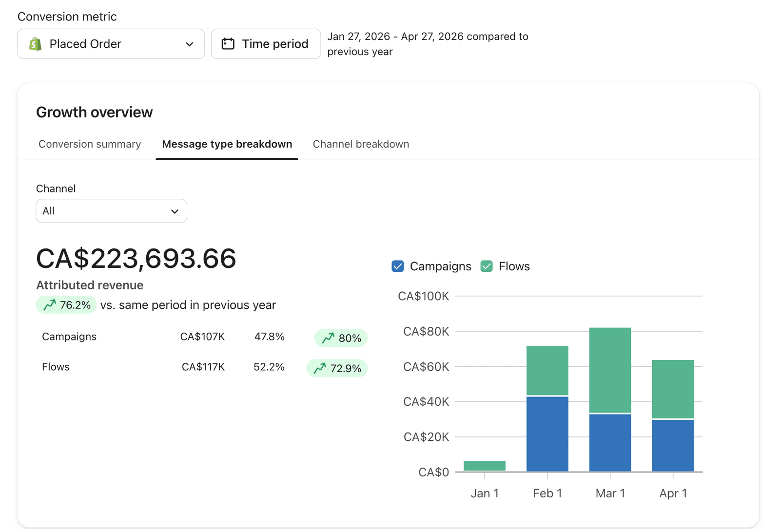 Rac N Roll Klaviyo growth overview, +76.2% attributed revenue