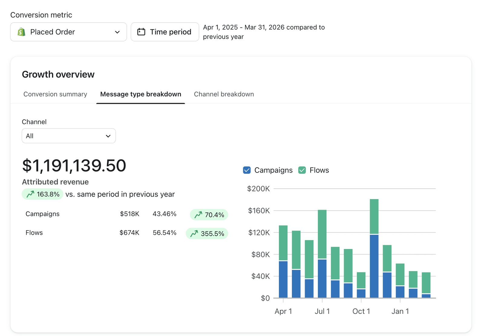 TruD Klaviyo growth overview, +163.8% attributed revenue